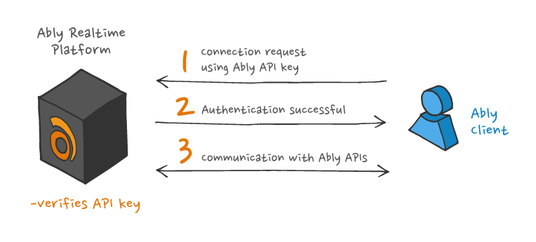Basic authentication process diagram