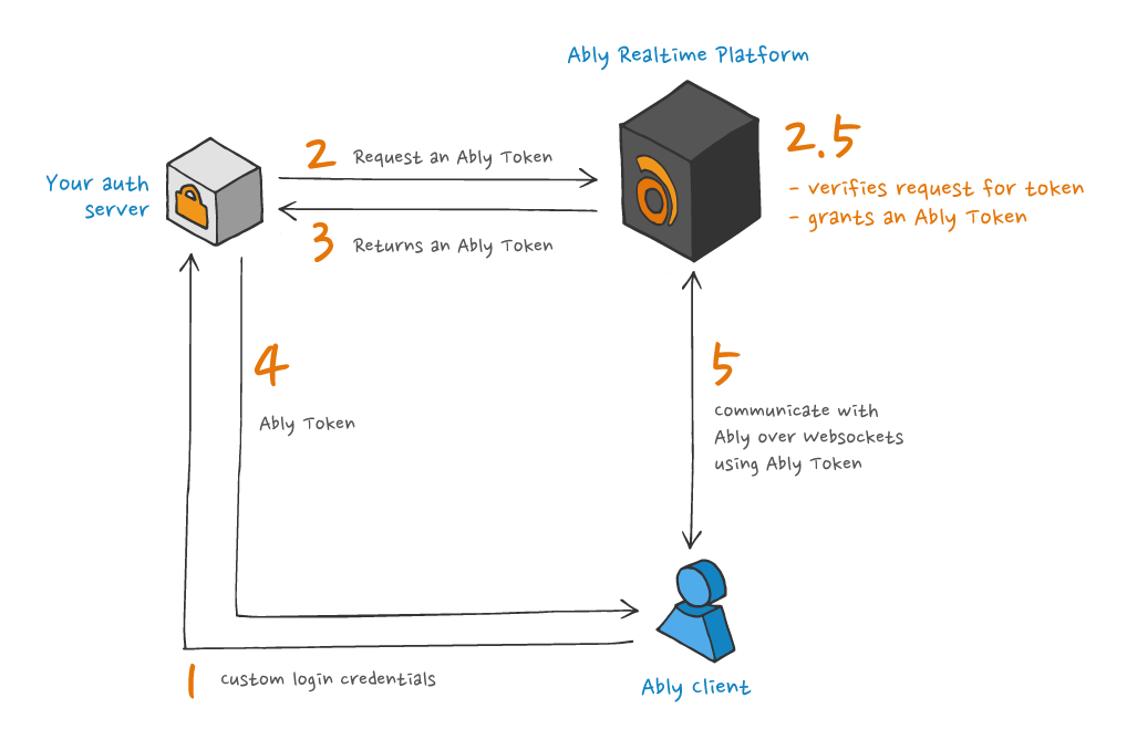 Ably token auth process diagram