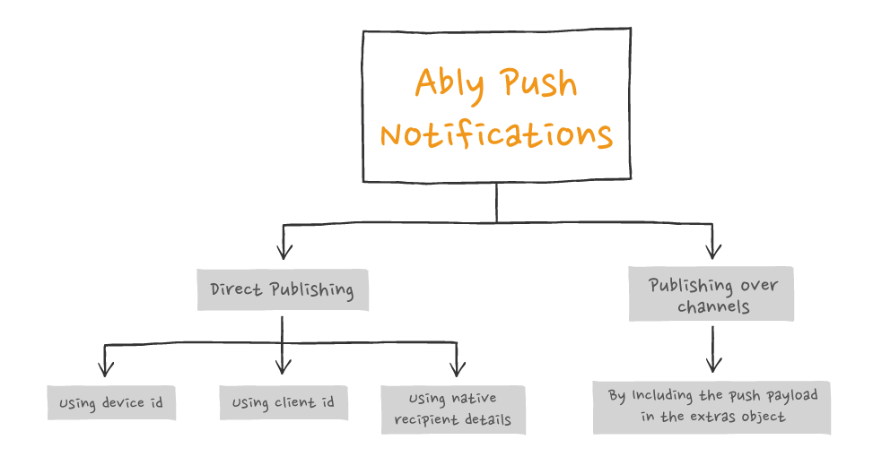 Push Notifications in Ably