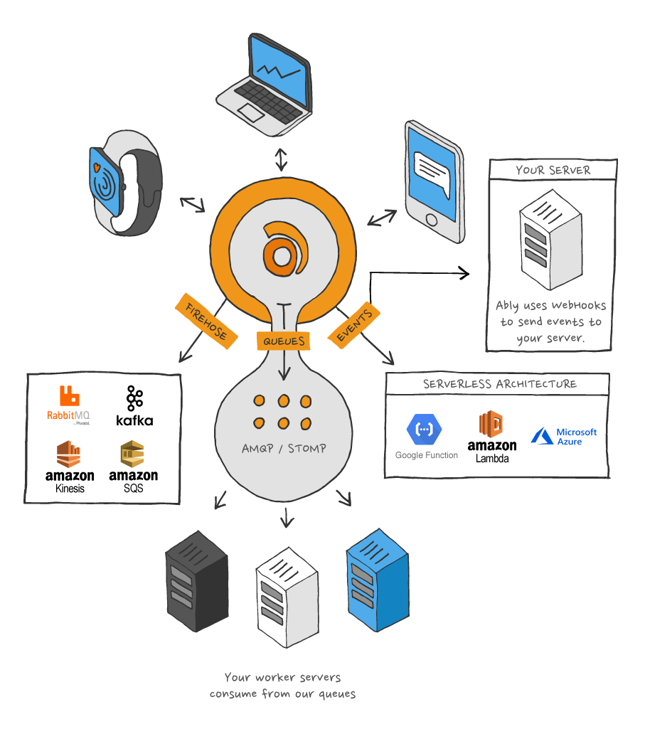 Ably Integrations diagram