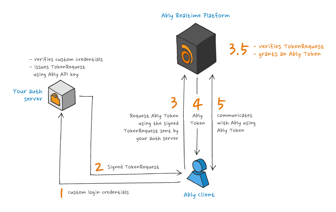Ably TokenRequest from your server concept diagram