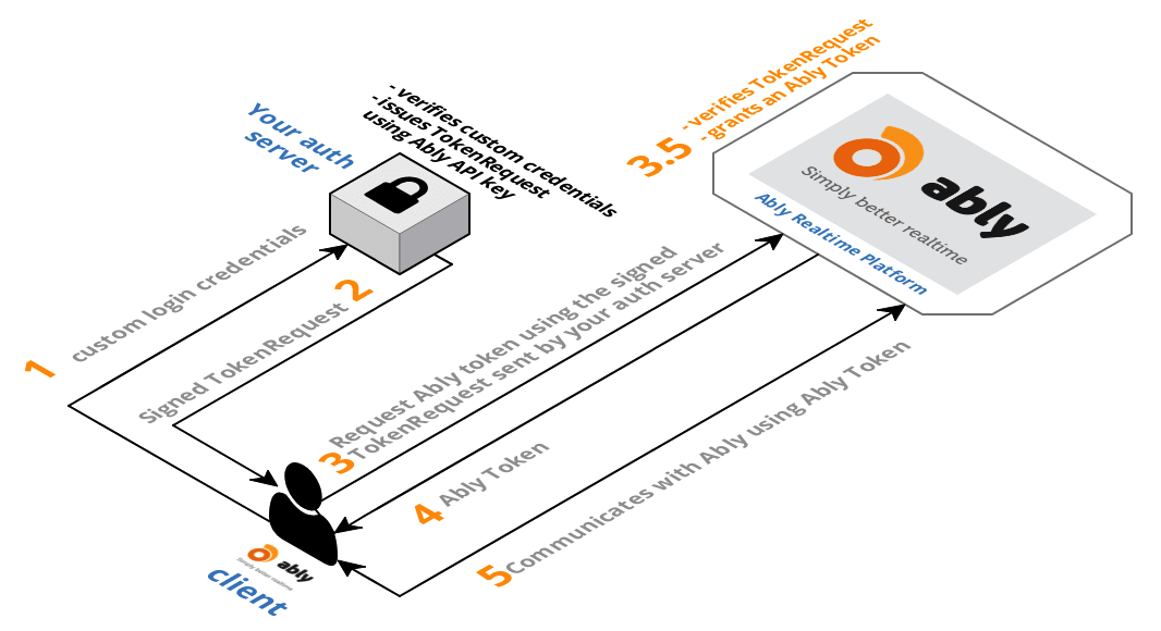 Signed token request auth process diagram