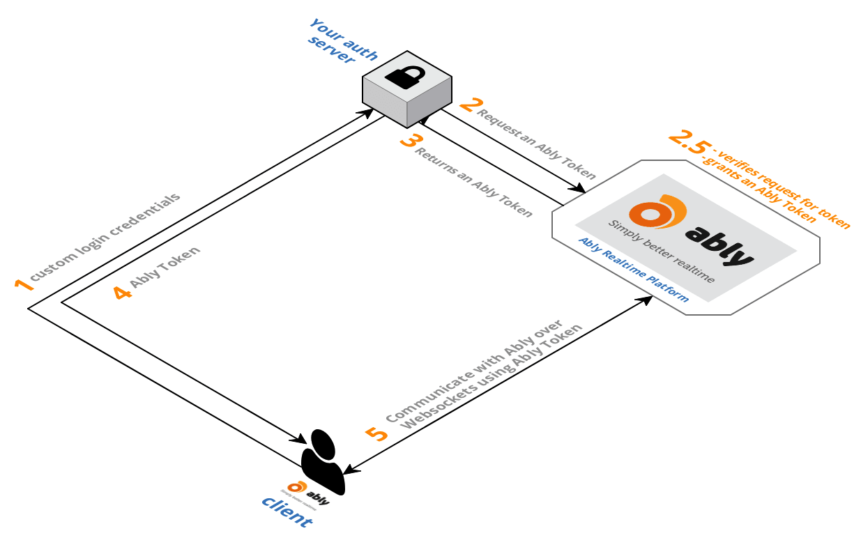 Ably Token auth process diagram