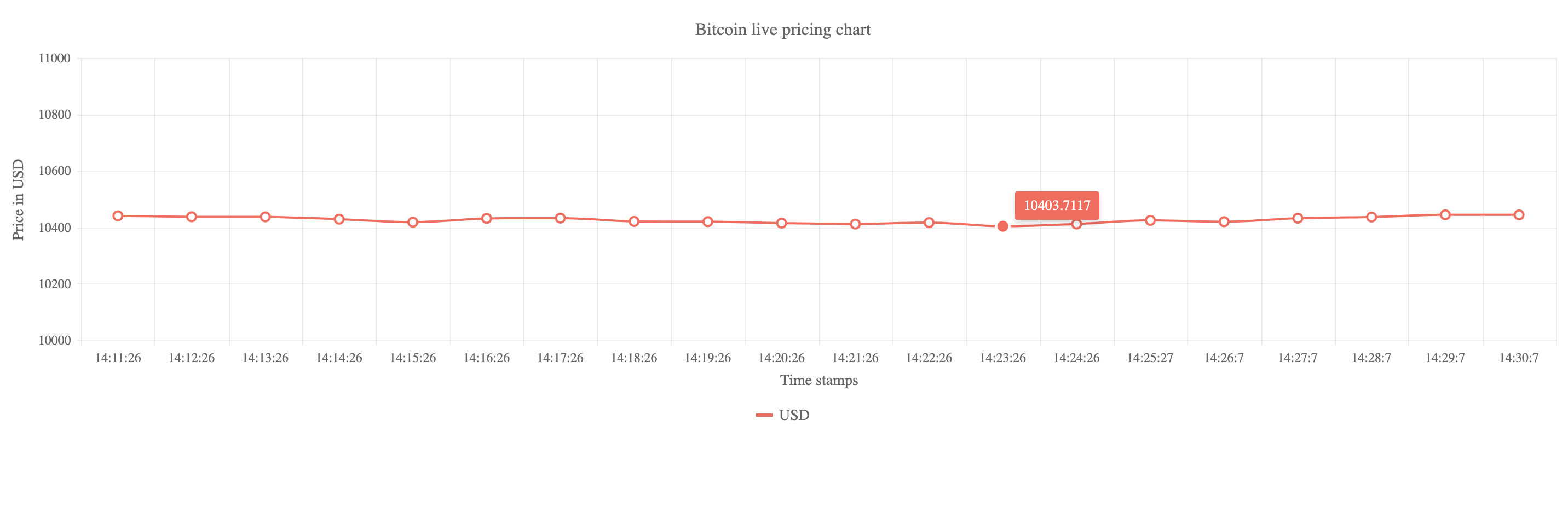 Live bitcoin price chart demo