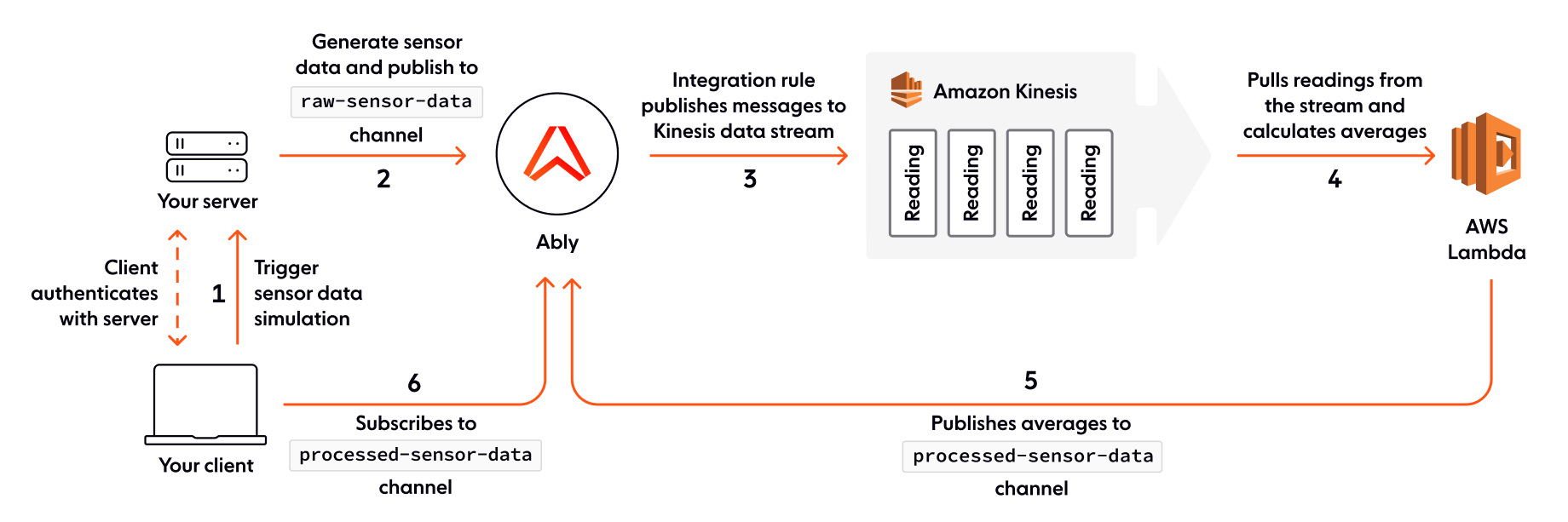Firehose with AWS Kinesis tutorial overview