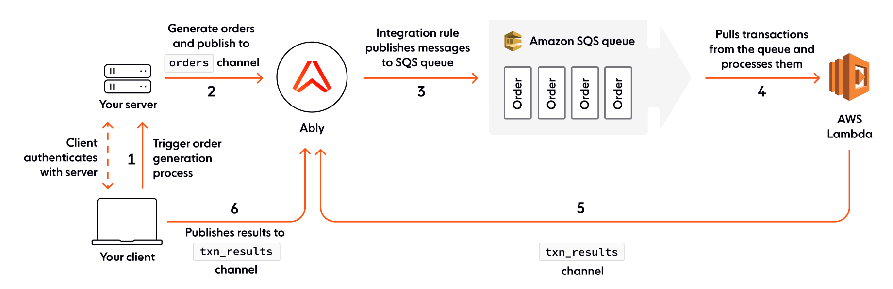 Tutorial Using Firehose With Amazon Sqs Ably Realtime