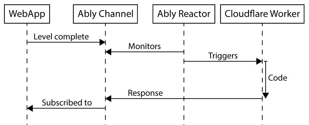 Webapp sequence diagram