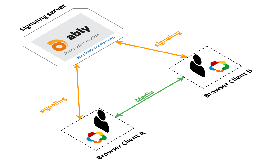 WebRTC with Ably