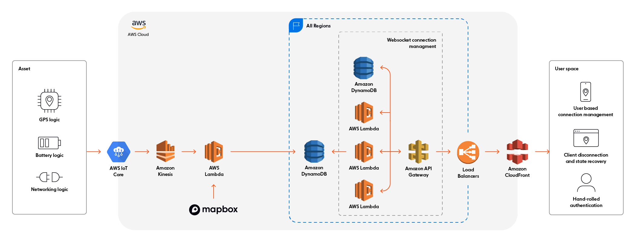 Complex diagram of asset tracking infrastructure without Ably
